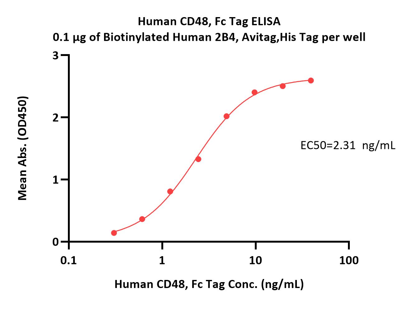 CD48 ELISA