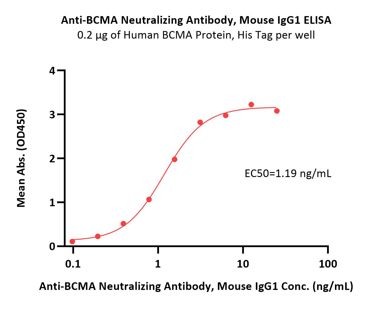 BCMA ELISA