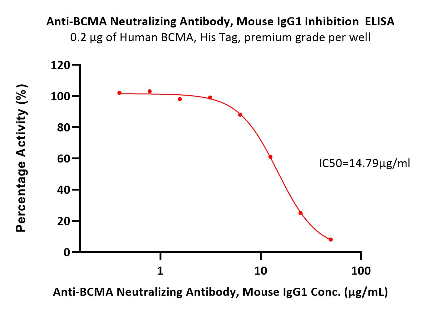 BCMA ELISA