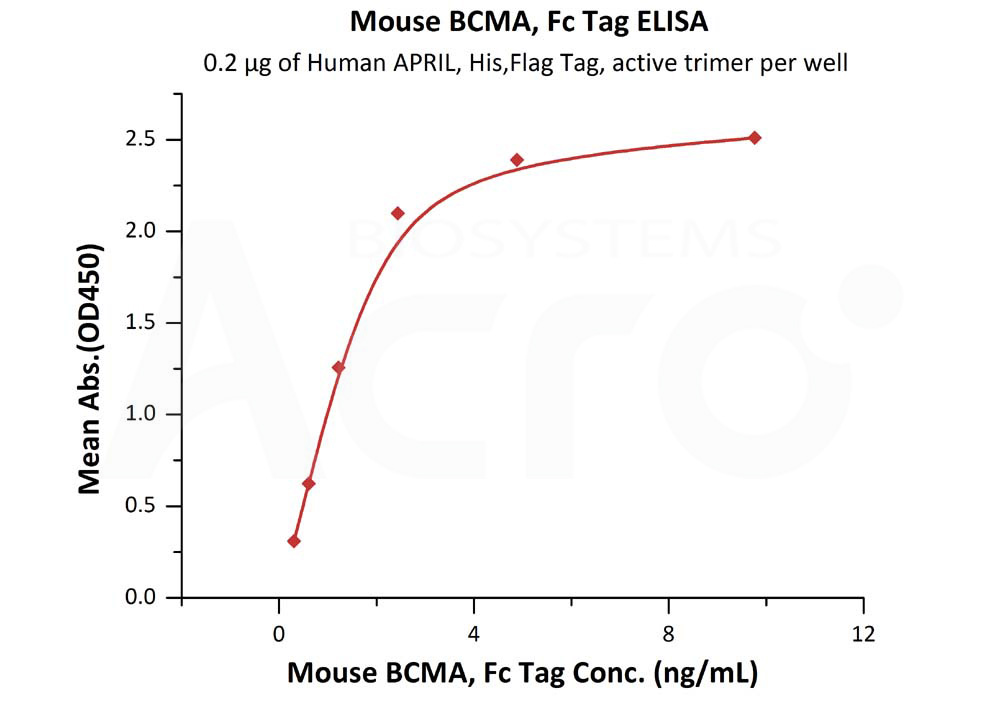 BCMA ELISA