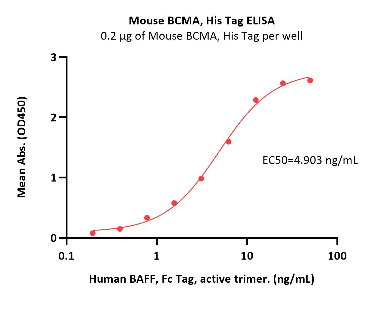 BCMA ELISA