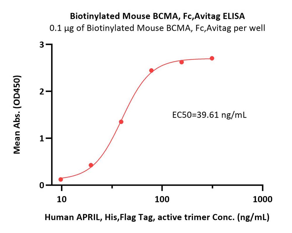 BCMA ELISA