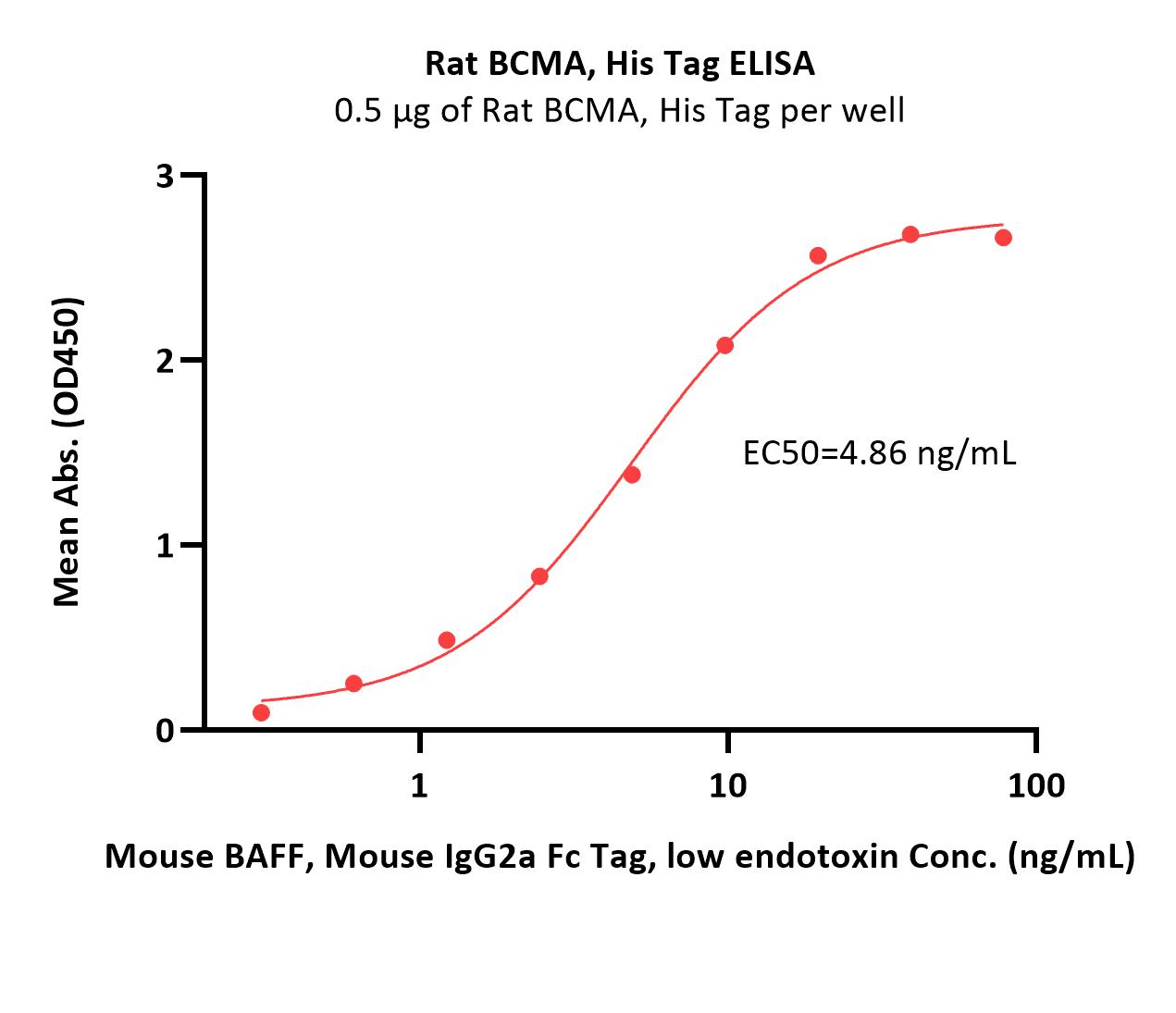 BCMA ELISA