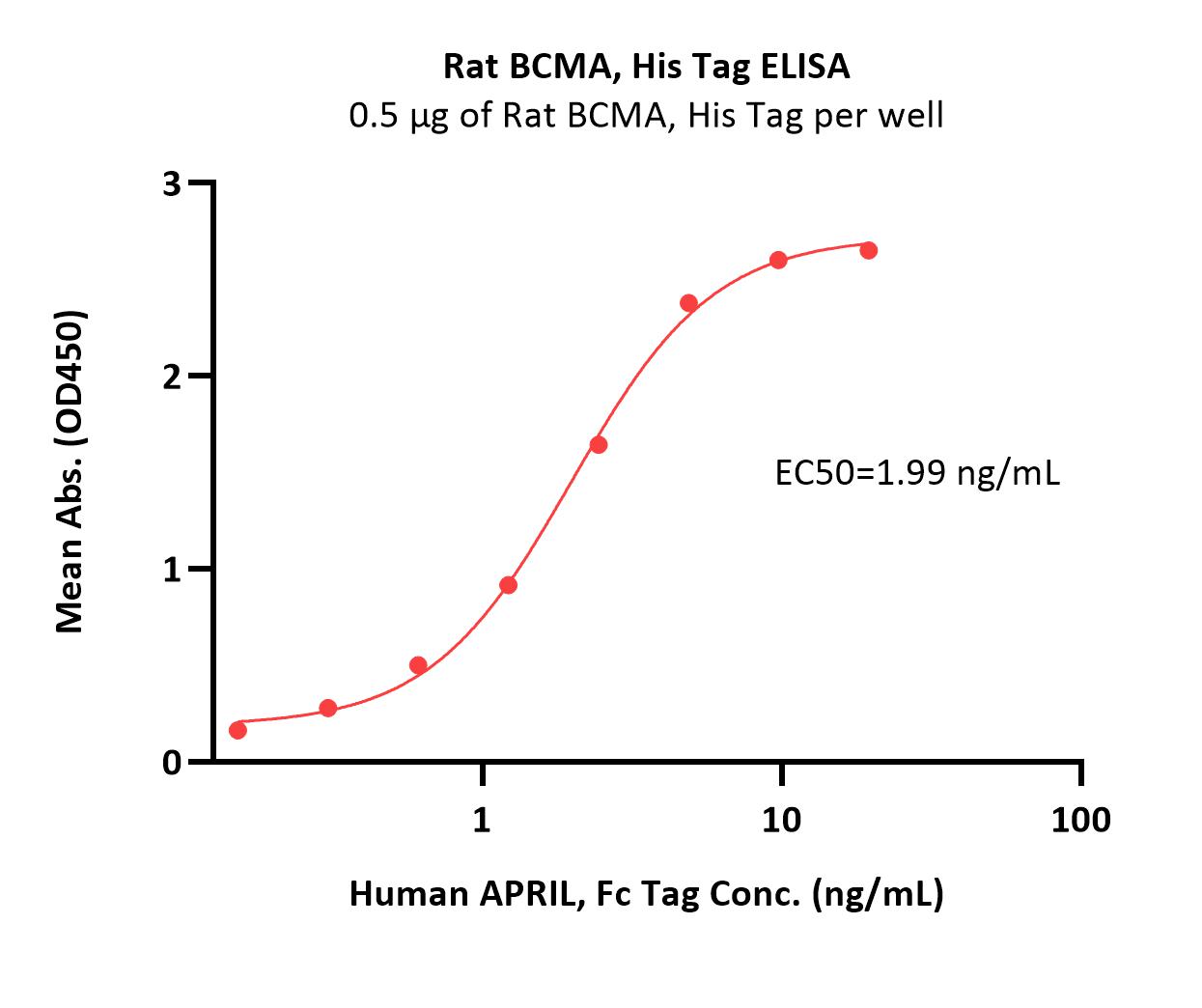 BCMA ELISA