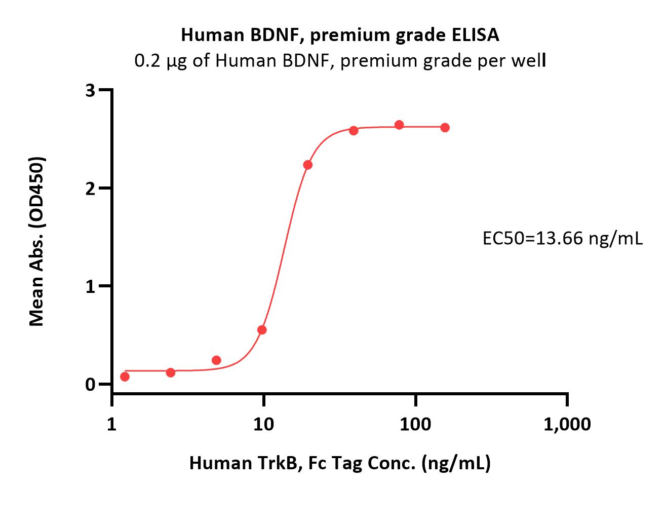 BDNF ELISA