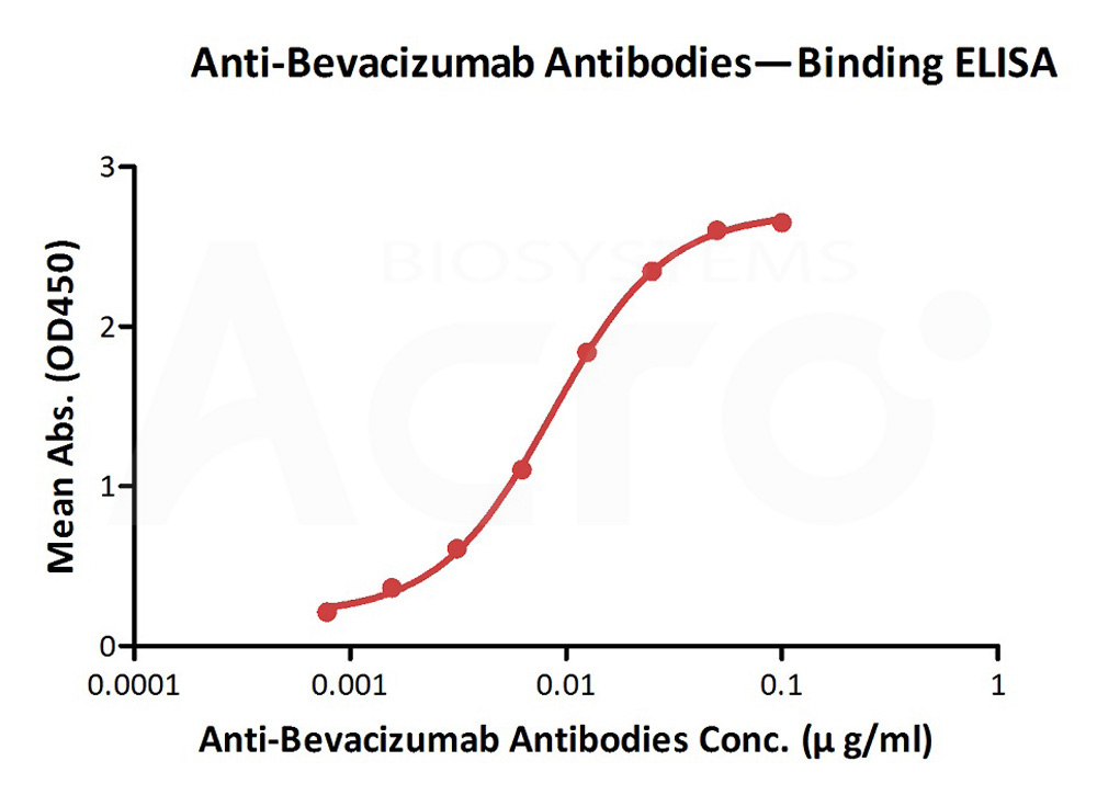 Bevacizumab ELISA