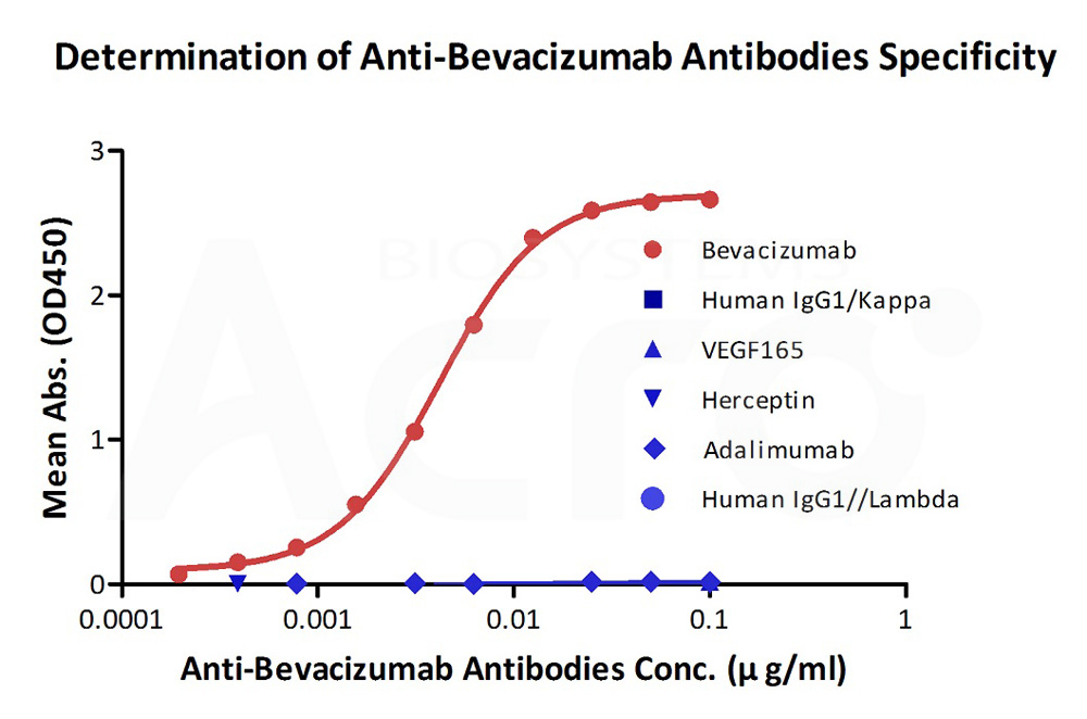 Bevacizumab ELISA