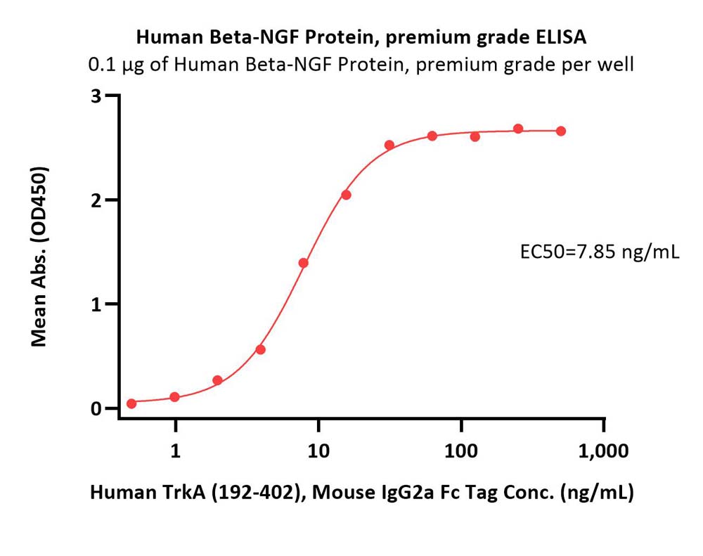 Beta-NGF ELISA