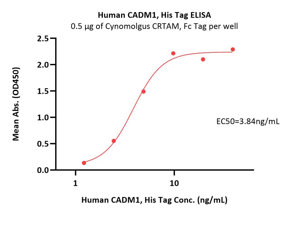 CADM1 ELISA