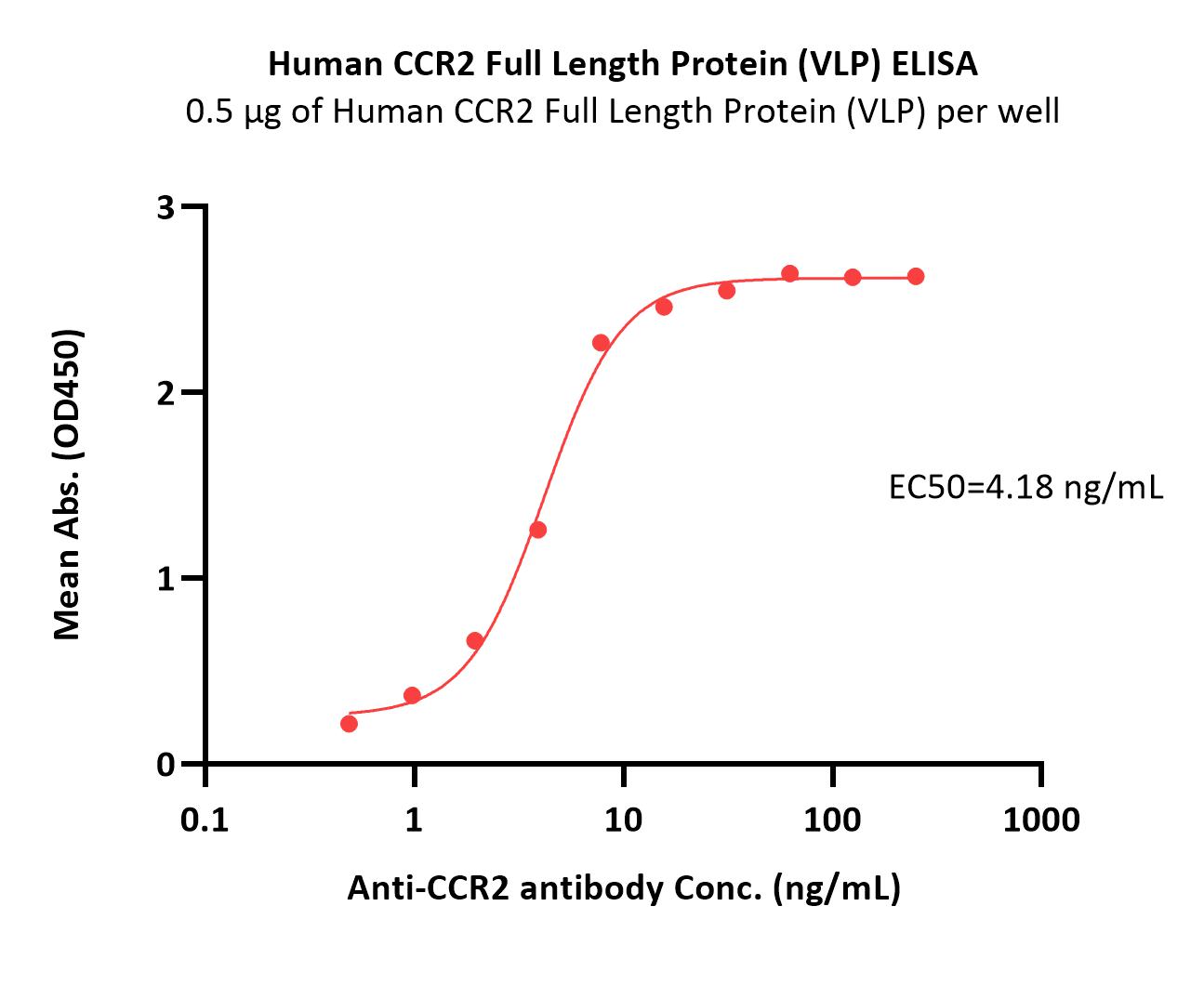 CCR2 ELISA