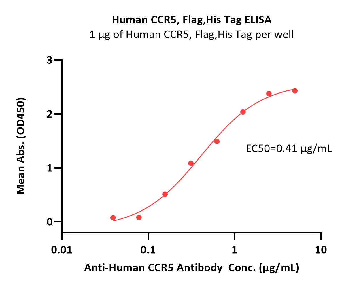 CCR5 ELISA