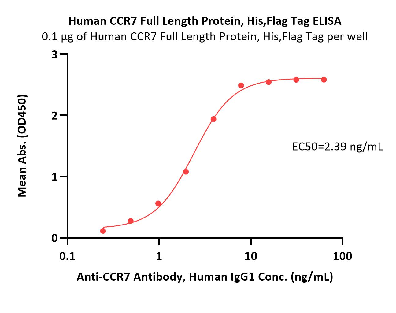 CCR7 ELISA