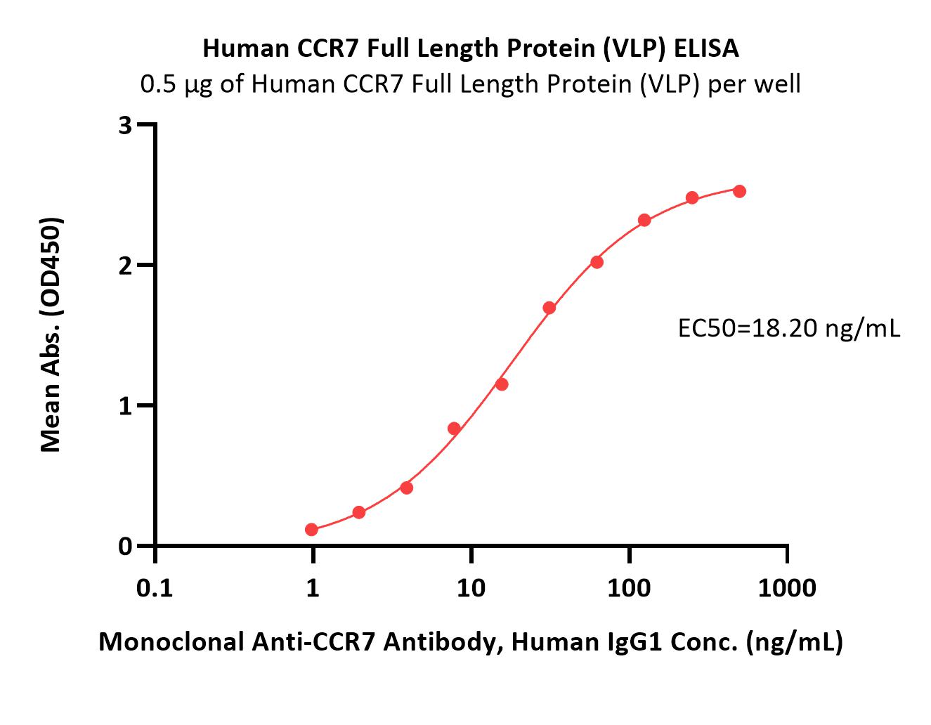 CCR7 ELISA