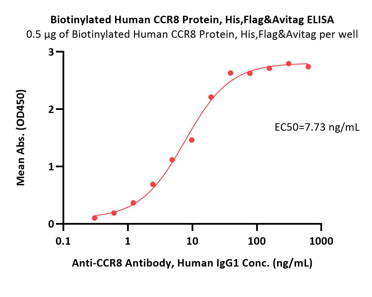 CCR8 ELISA