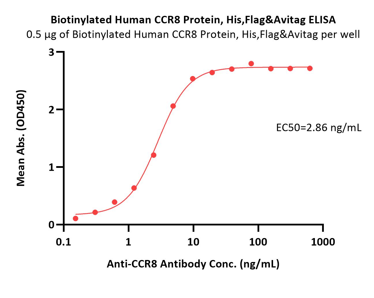 CCR8 ELISA