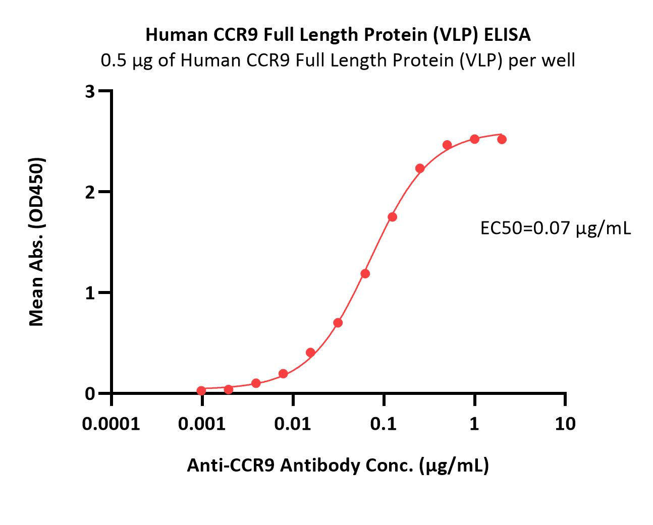 CCR9 ELISA