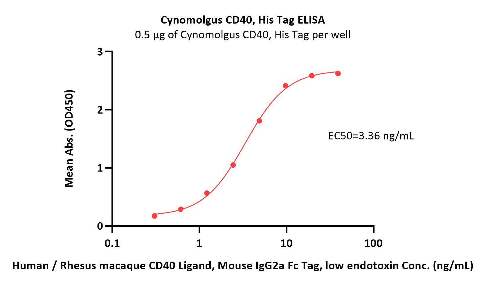 CD40 ELISA