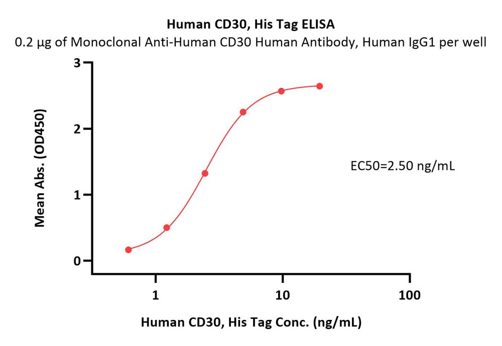 CD30 ELISA