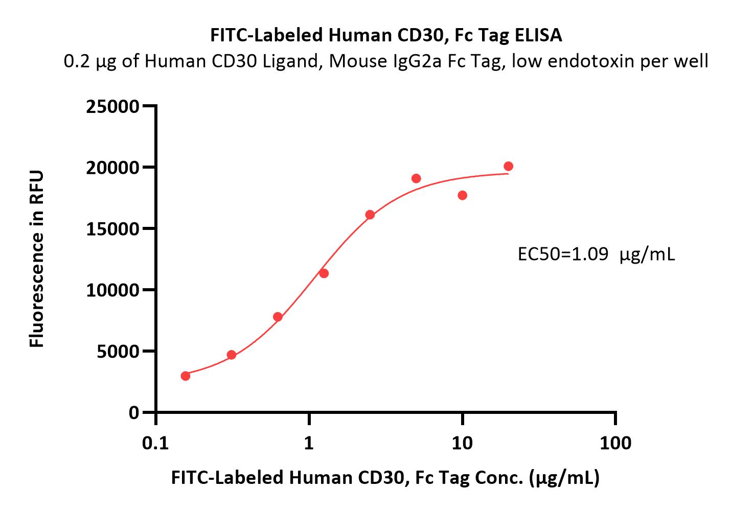 CD30 ELISA