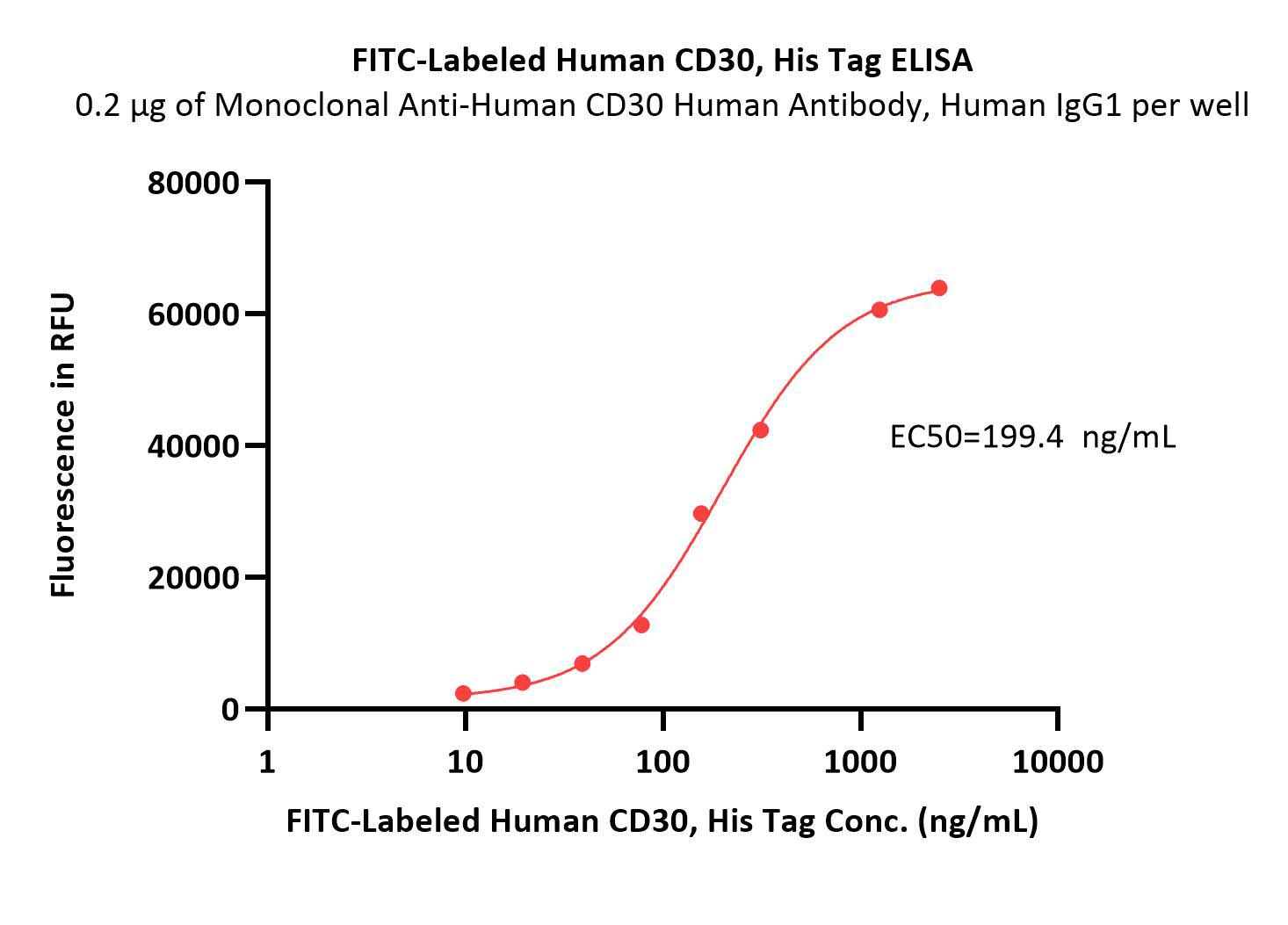 CD30 ELISA