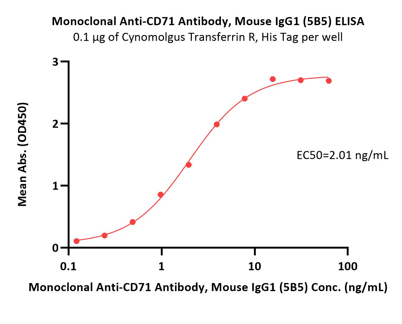 CD71 ELISA