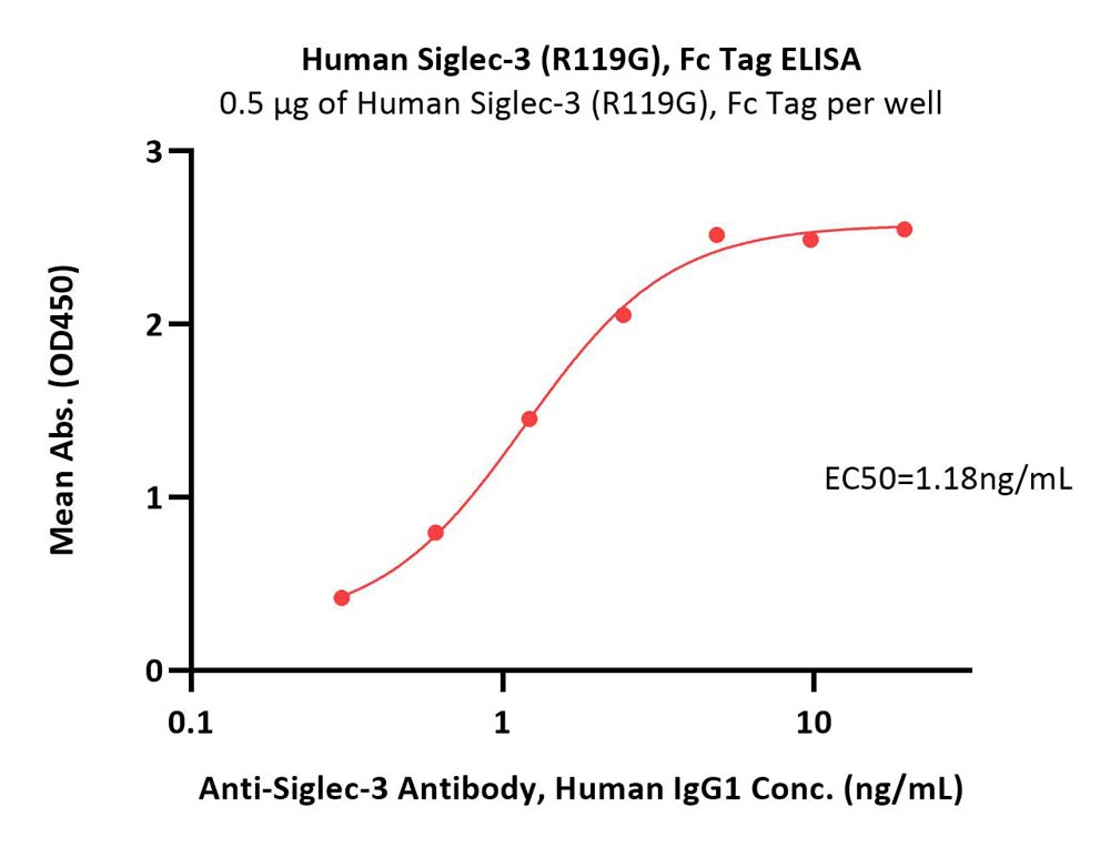 Siglec-3 ELISA