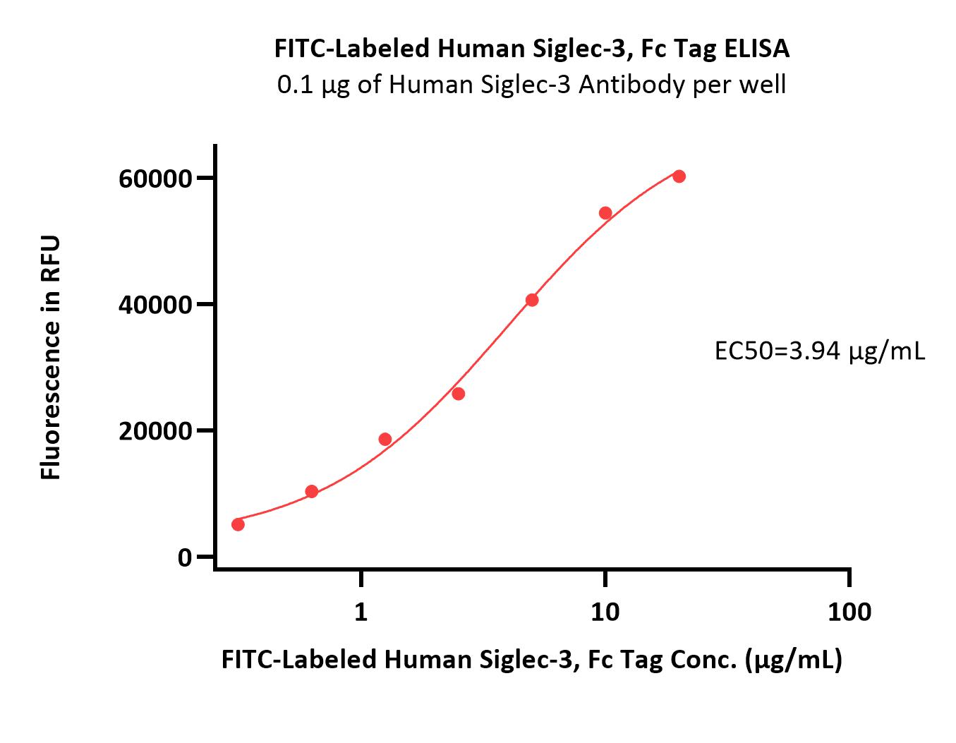 Siglec-3 ELISA