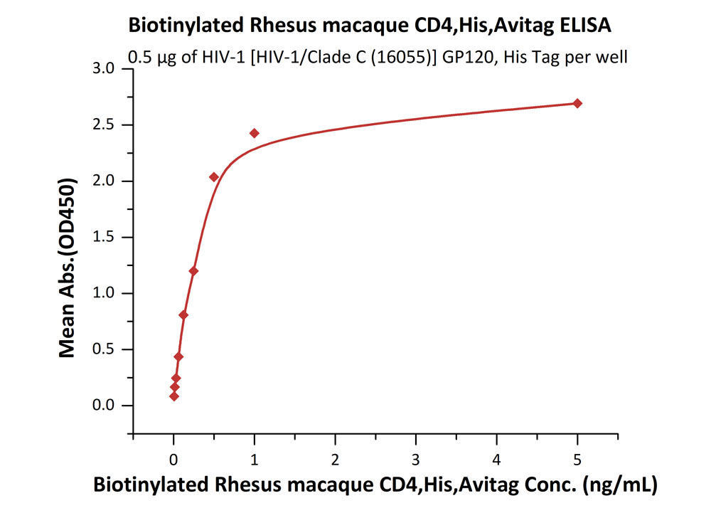 CD4 ELISA