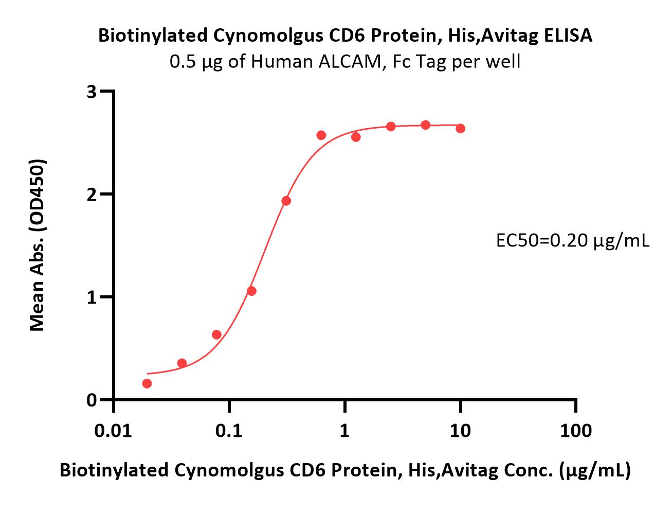 CD6 ELISA