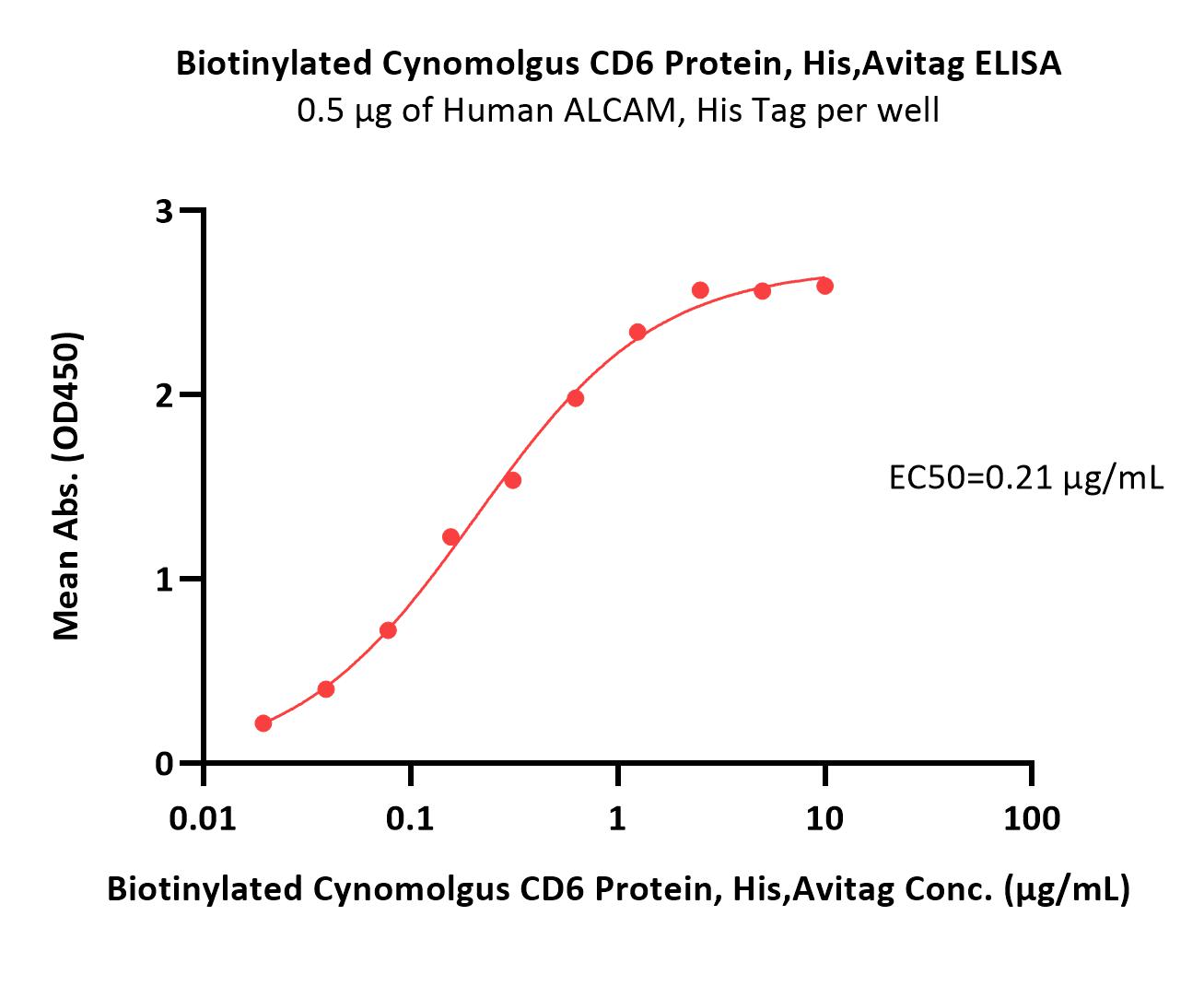 CD6 ELISA