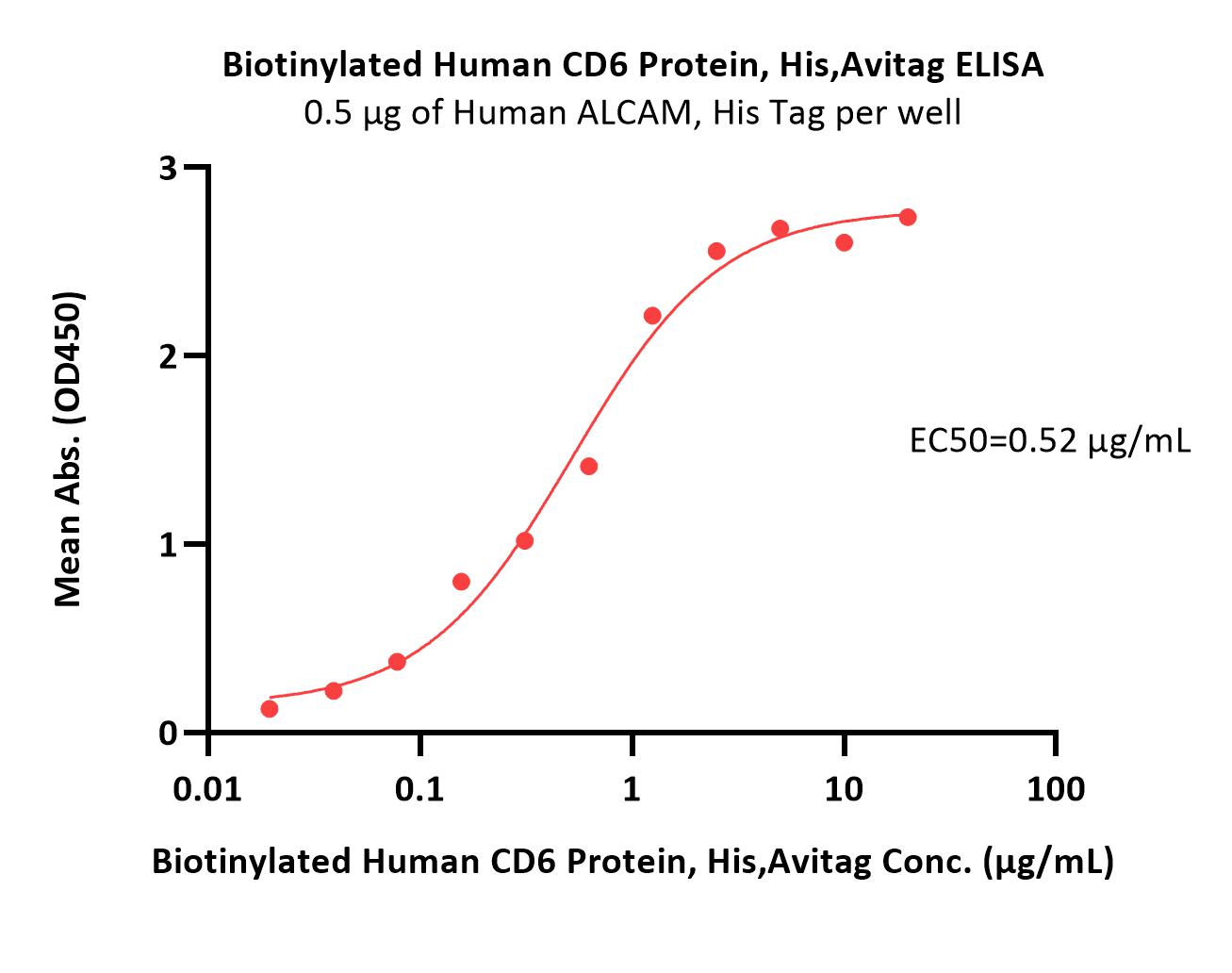 ALCAM ELISA