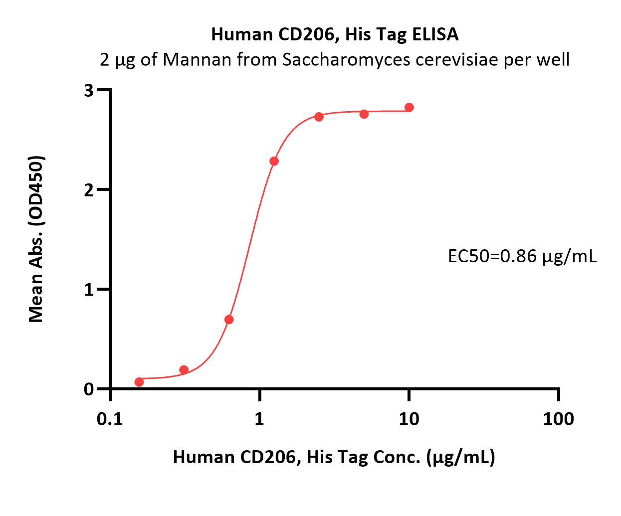 CD206 ELISA