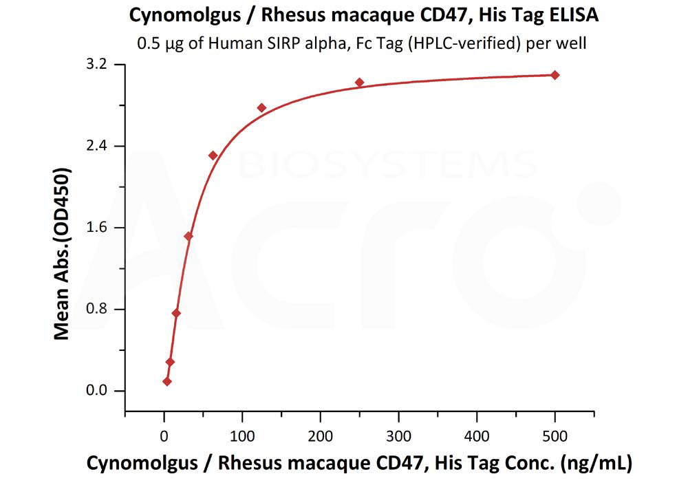 CD47 ELISA