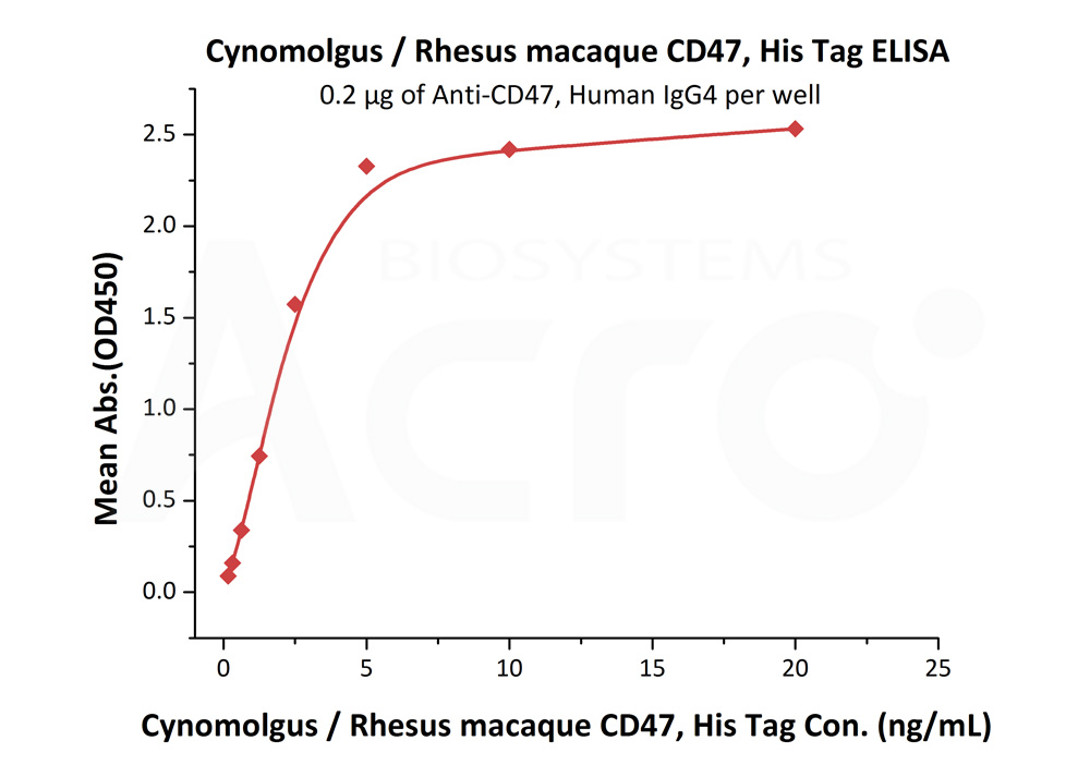 CD47 ELISA