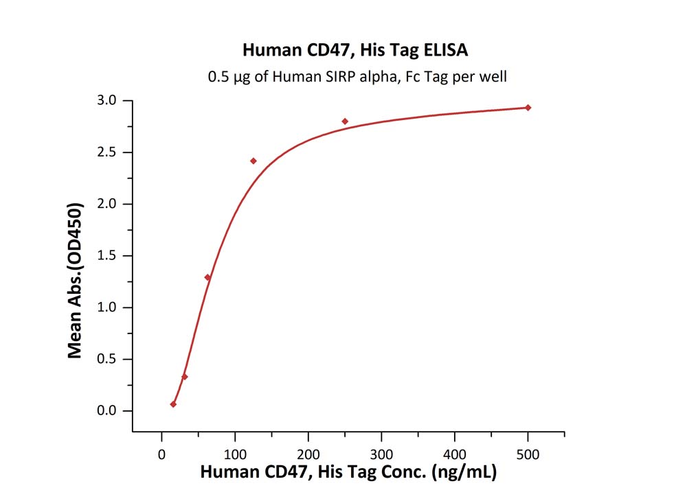 CD47 ELISA