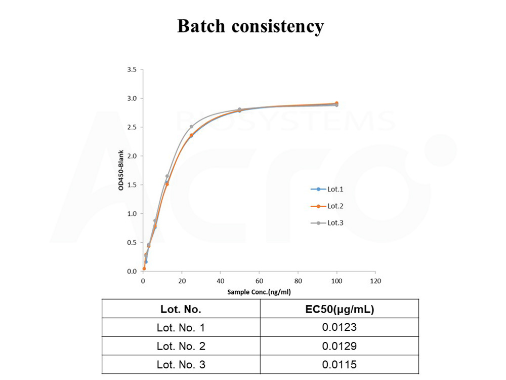 CD47 BATCH ELISA