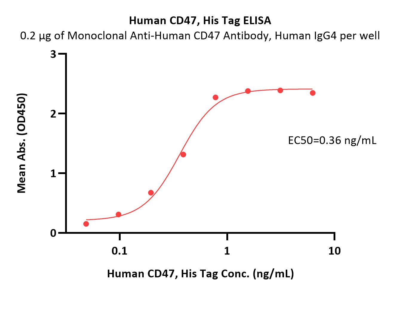 CD47 ELISA