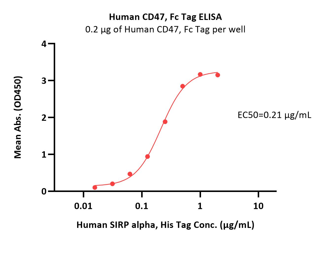 CD47 ELISA