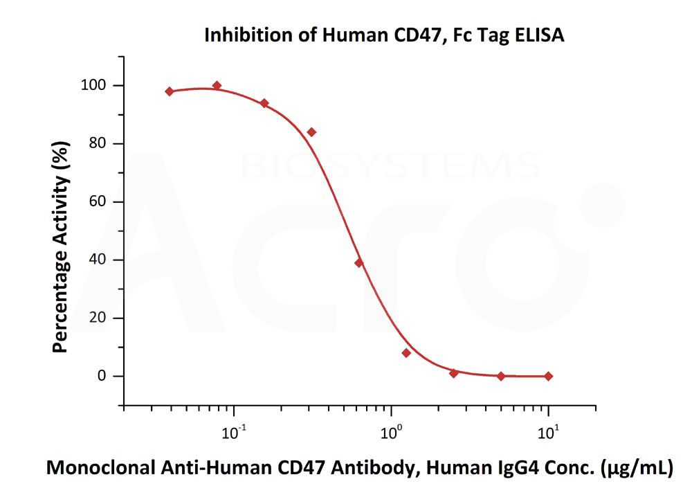 CD47 ELISA