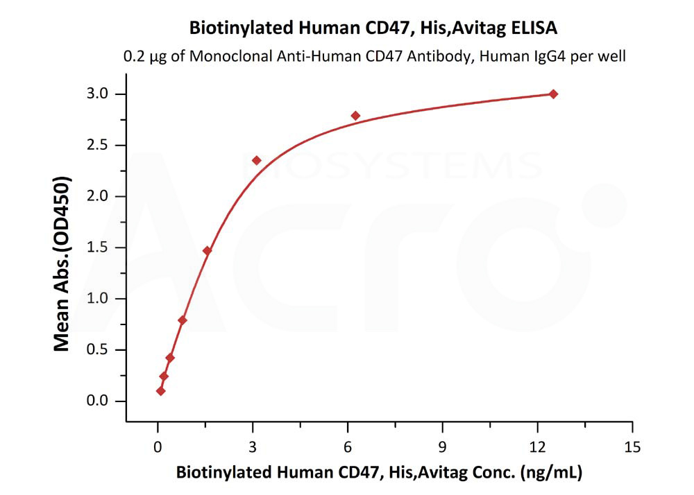 CD47 ELISA