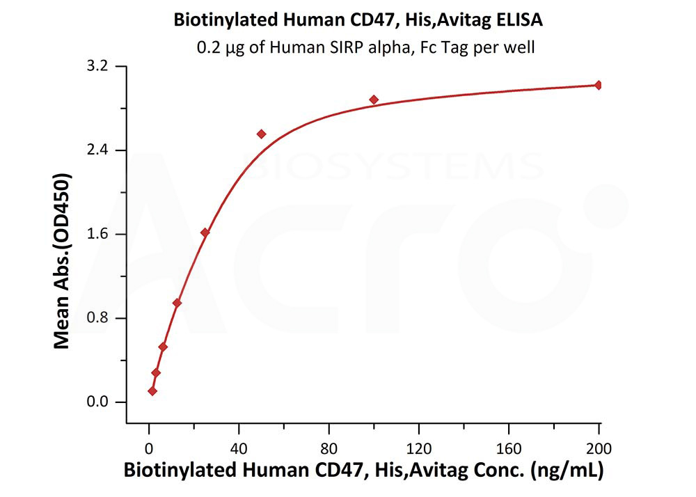 CD47 ELISA