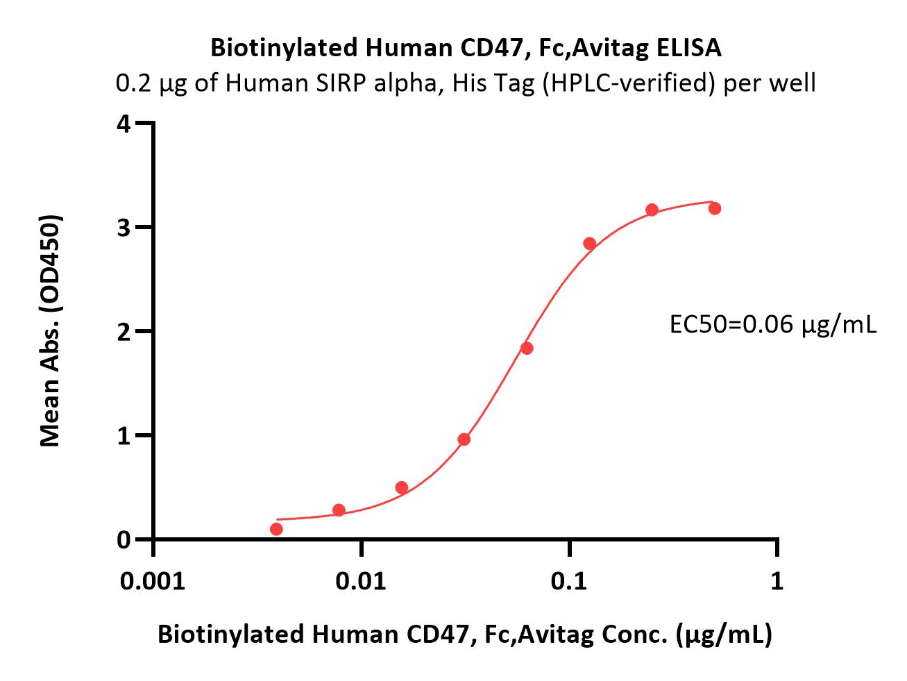 CD47 ELISA