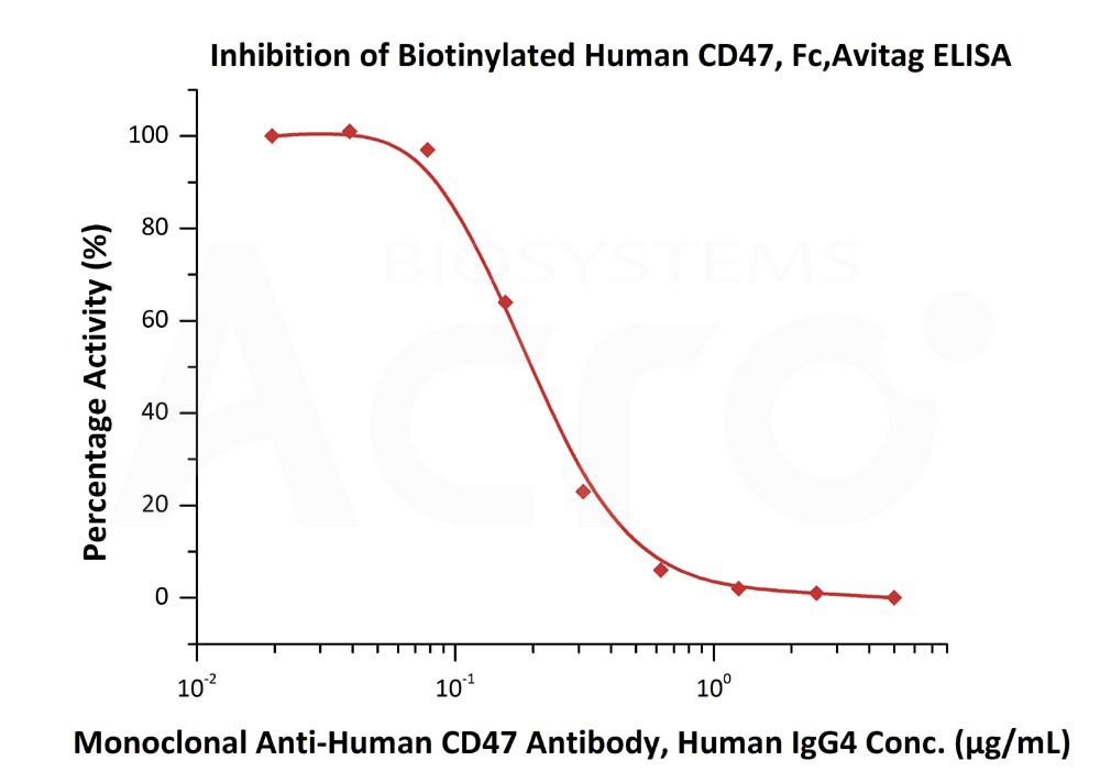 CD47 ELISA