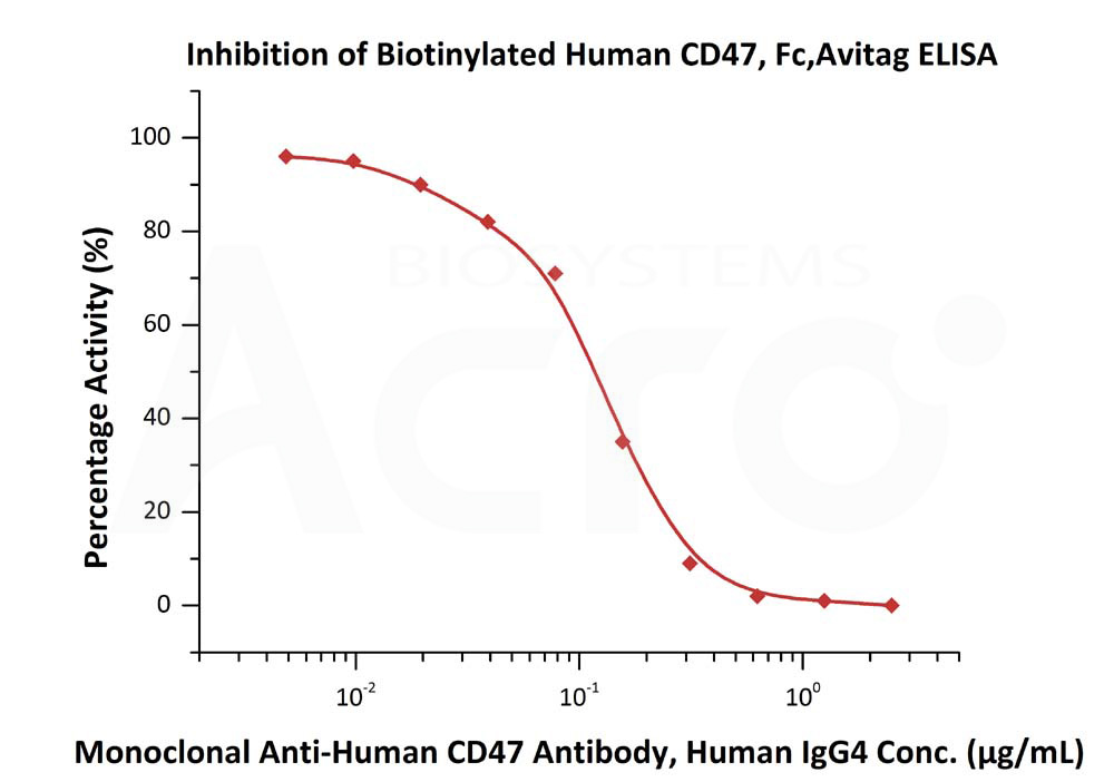 CD47 ELISA