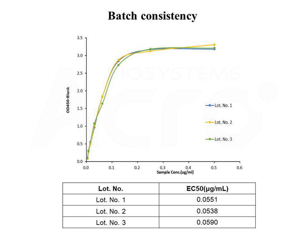 CD47 BATCH ELISA