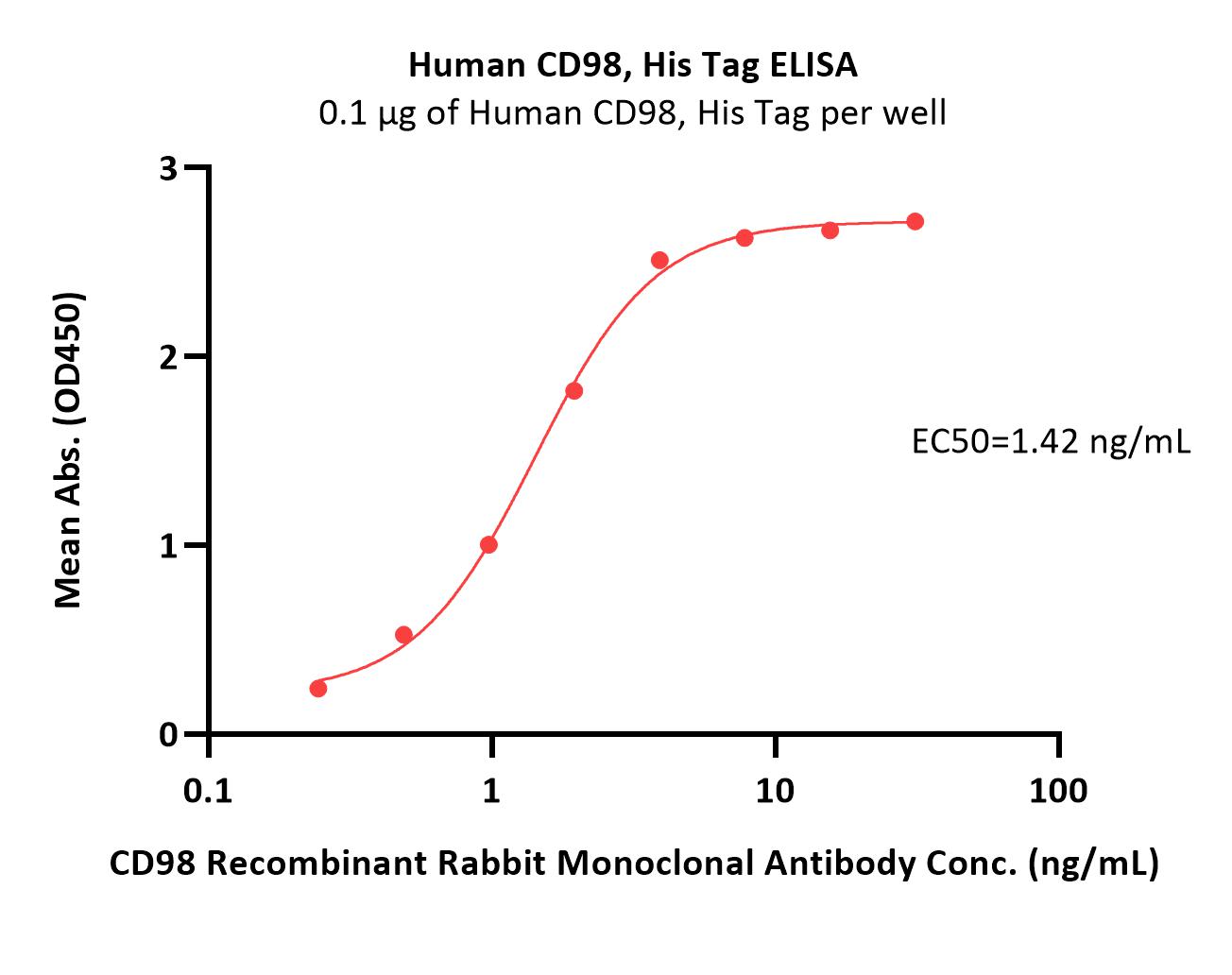 CD98 ELISA