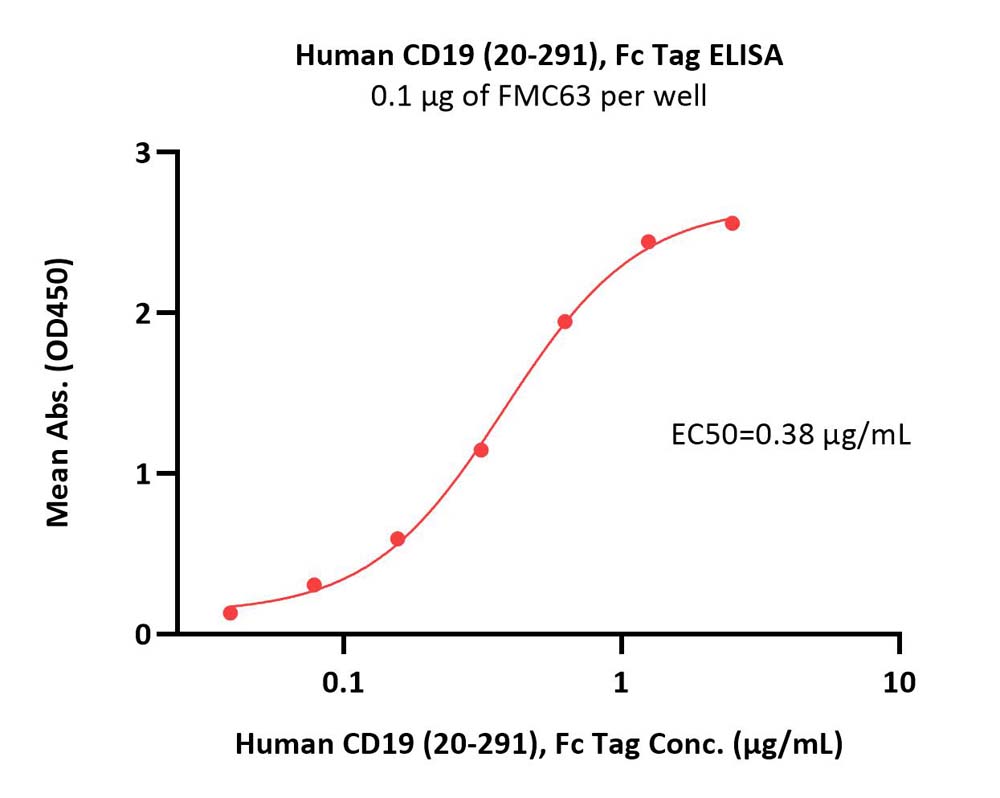 CD19 ELISA