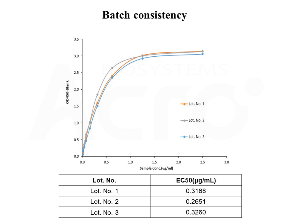 CD19 BATCH ELISA