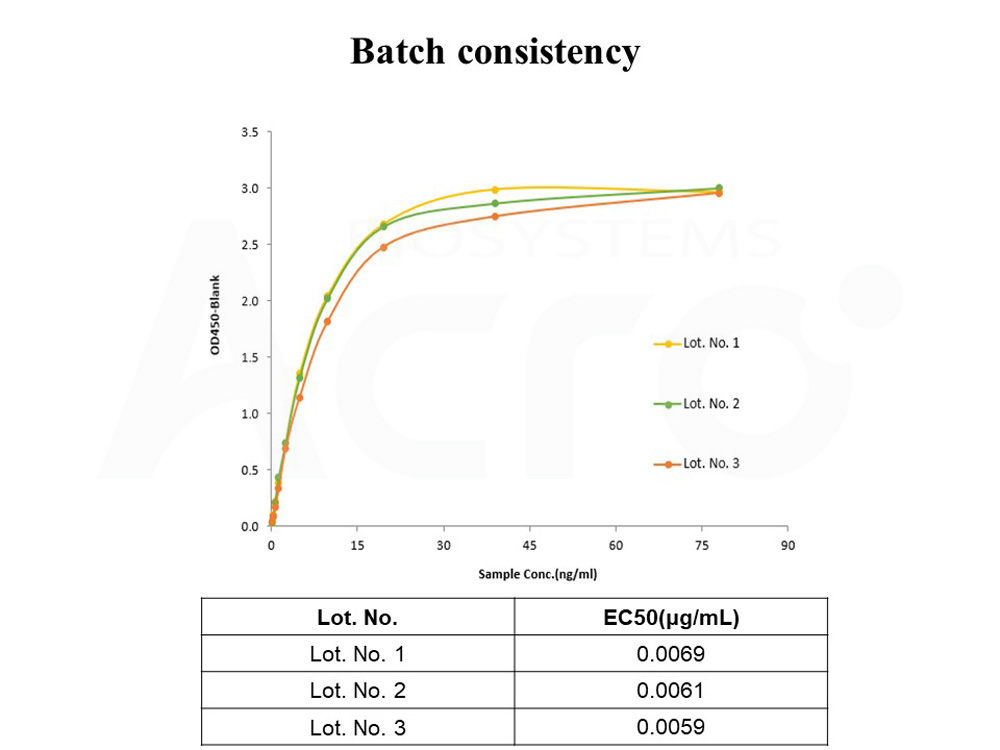 CD19 BATCH ELISA