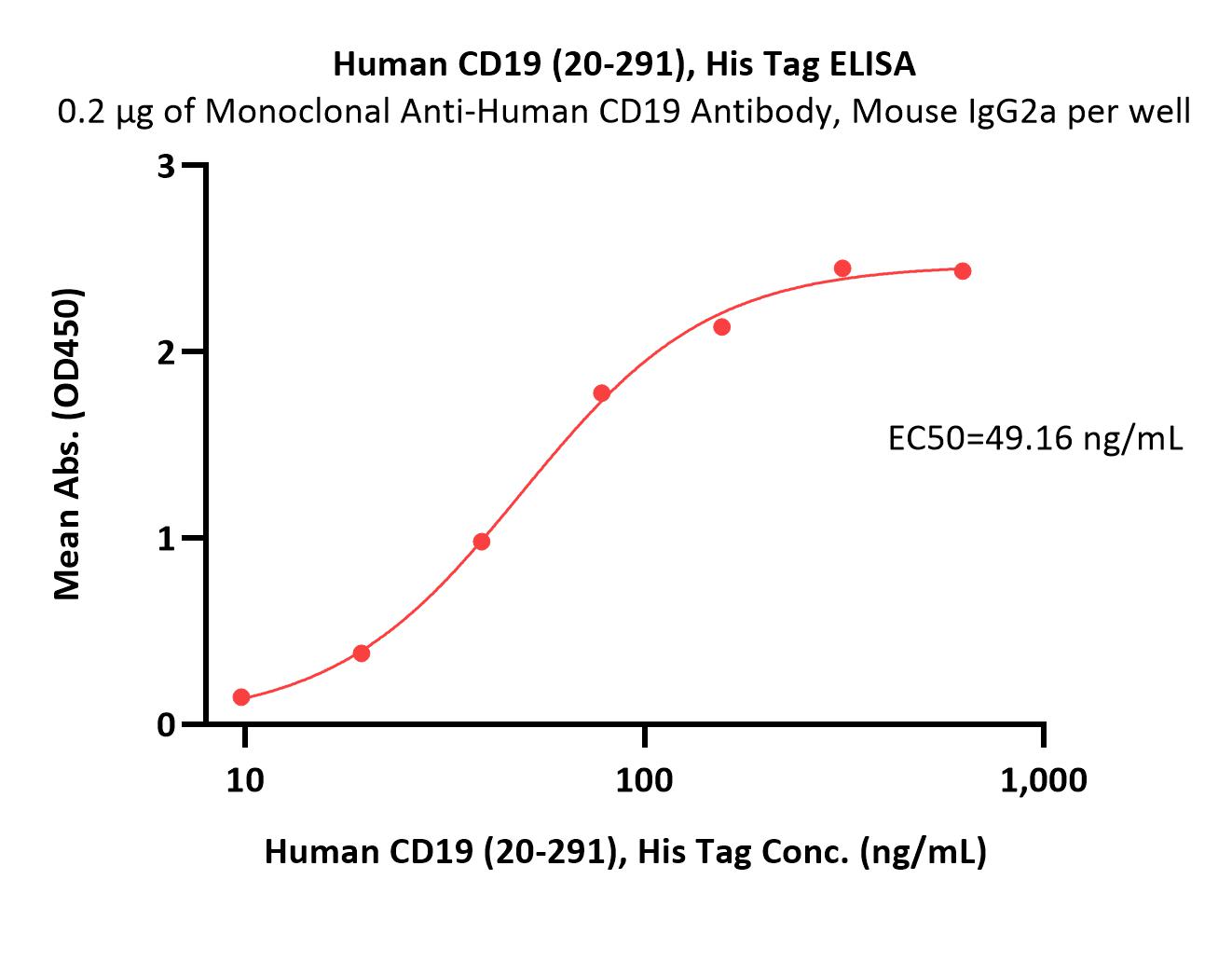 CD19 ELISA